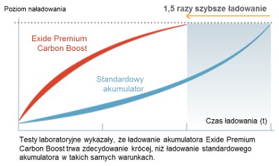 БАТАРЕЯ EXIDE PREMIUM 72AH 720A 72 AH EA722 - 4