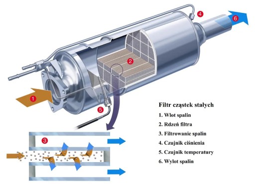 Каталізатор фільтр FAP DPF FORD GALAXY 2.0 TDCi 04 - - 3