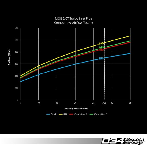 HIGH FLOW Inlet Tip Турбо труба OCTAVIA 5E 034 - 8