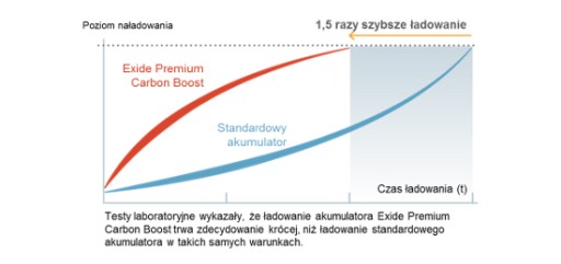 Акумулятор EXIDE 12V 77AH / 760A PREMIUM 278X175X190 - 5