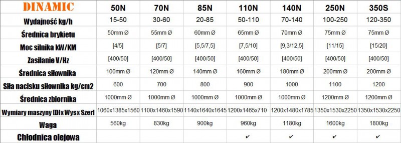 Brykieciarka COMAFER DINAMIC 70N prasa do brykietu Rodzaj brykieciarka elektryczna