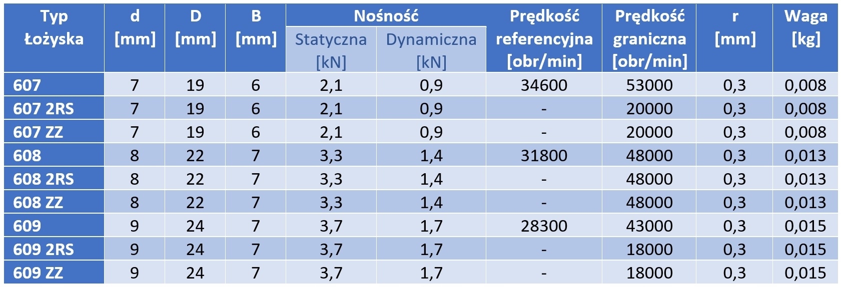 Łożysko kulkowe 608 ZZ NKE 8x22x7 Marka NKE