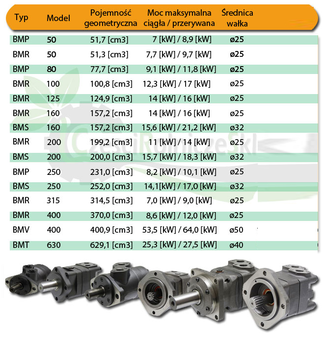 SILNIK HYDRAULICZNY HYDROMOTOR ORBITRALNY BMR160 Owijarka 25 Numer katalogowy części BMR160G