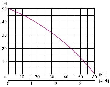 POMPA IBO hydroforowa,ogrodowa JET100a 1,1kW Maksymalna wydajność pompy 3600 l/h