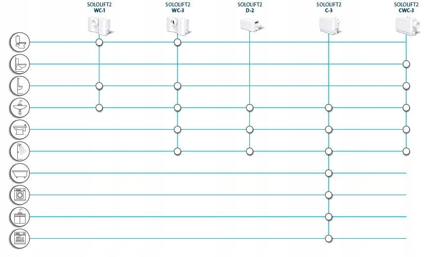 Pompa rozdrabniająca GRUNDFOS Sololift 2 WC-1 Marka Grundfos