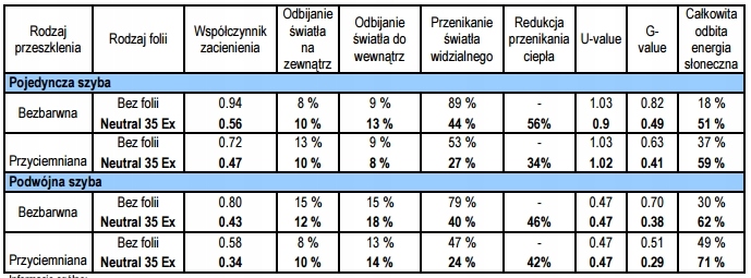 FOLIA PRZECIWSŁONECZNA 3M NEUTRAL 35EXT 152CM Transparentność przezroczysta