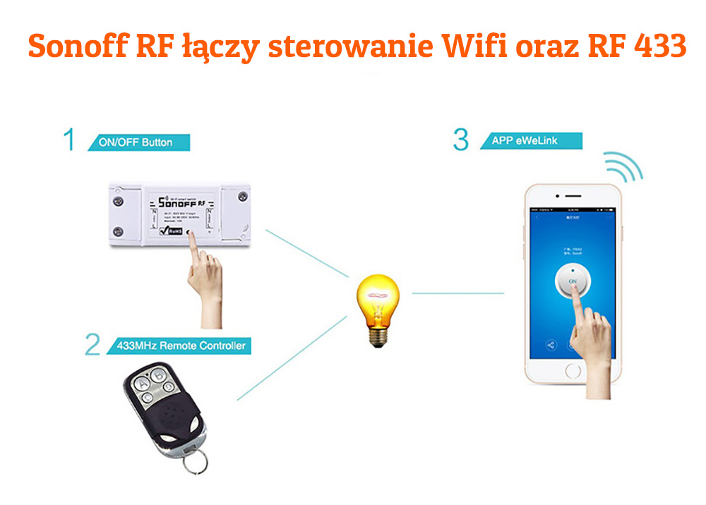 Sonoff RF R3 Wifi + RF 433 Mhz NOWY MODEL Komunikacja WiFi