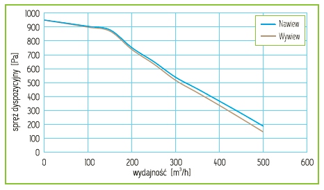 Rekuperator Mistral Smart 400 EC Centrala Marka Pro-Vent
