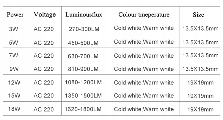 Dioda LED MODUŁ COB 3W zimny biały 220V Marka bez marki
