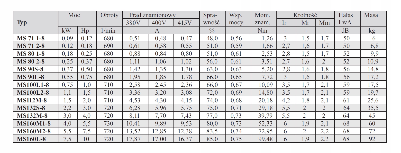 Silnik elektryczny 3 fazowy 0,25kW 680 obr NOWY Kod producenta MS 80 2-8 B3