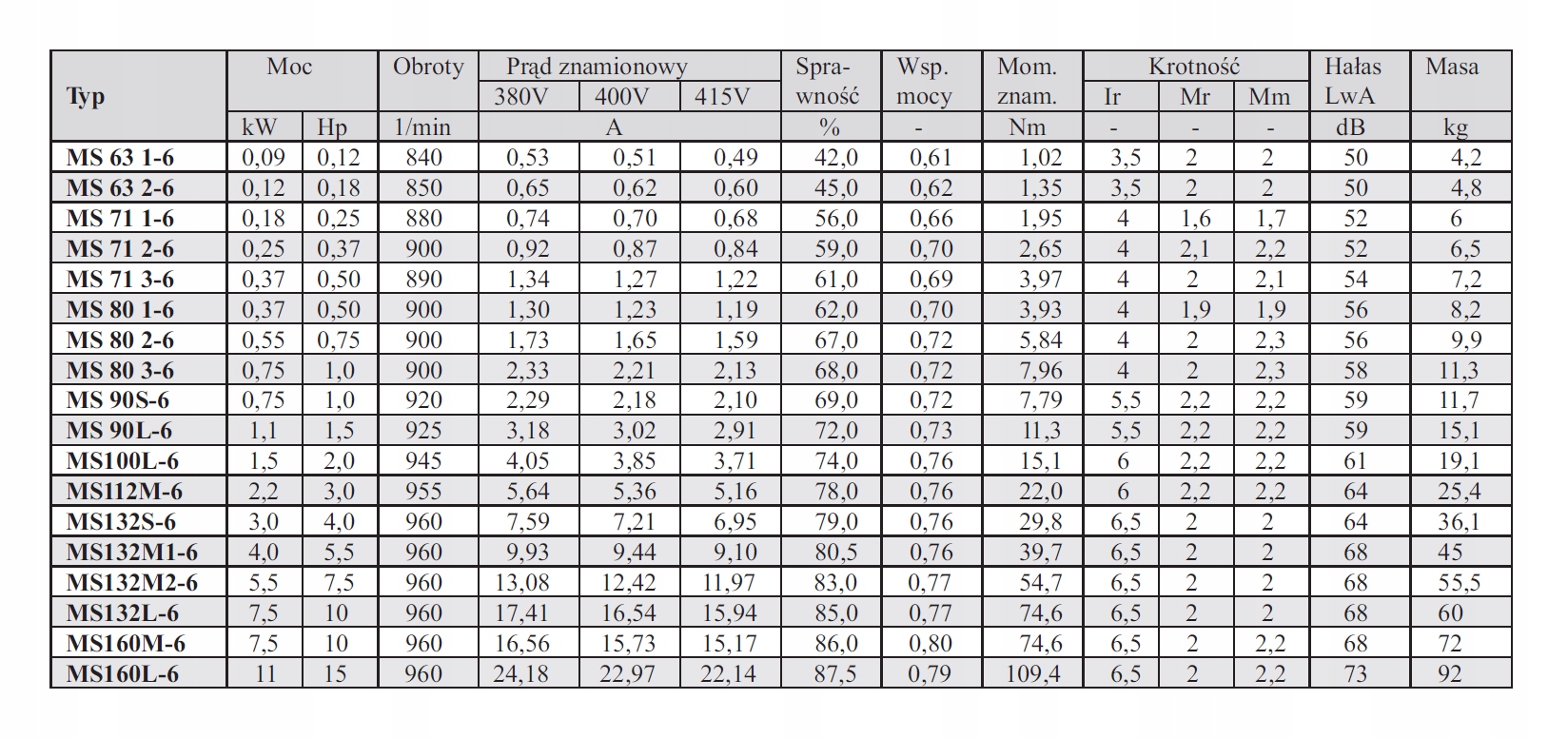 Silnik elektryczny 3 fazowy 3kW 960 obr NOWY Kod producenta MS 132S-6 B3