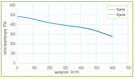 Rekuperator Mistral 400 EC Centrala Marka Pro-Vent