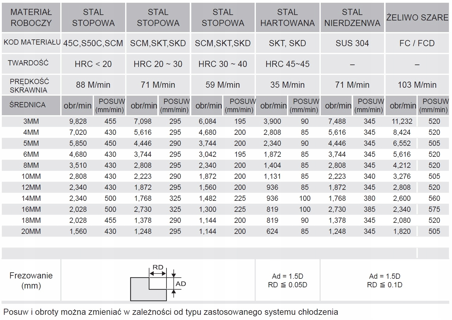 FREZ WĘGLIK VHM 4 PIÓRA 10 MM 55HRC R2 PROMIEŃ EAN (GTIN) 5905475113208