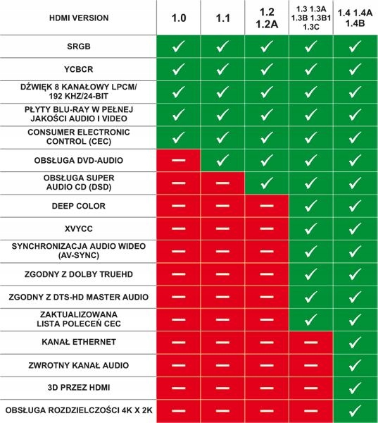 DŁUGI Kabel HDMI - HDMI 1.8m 4K 4K2K 3D HIGH SPEED Standard HDMI 1.4