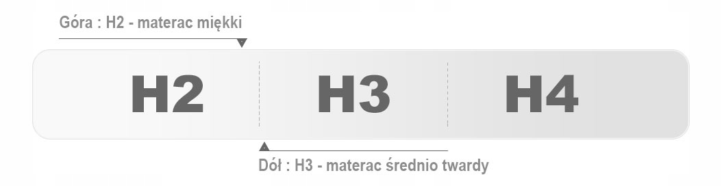 Materac SOLARIS 18X140X200 VISCO T25 Kieszeniowy Model SOLARIS 140X200