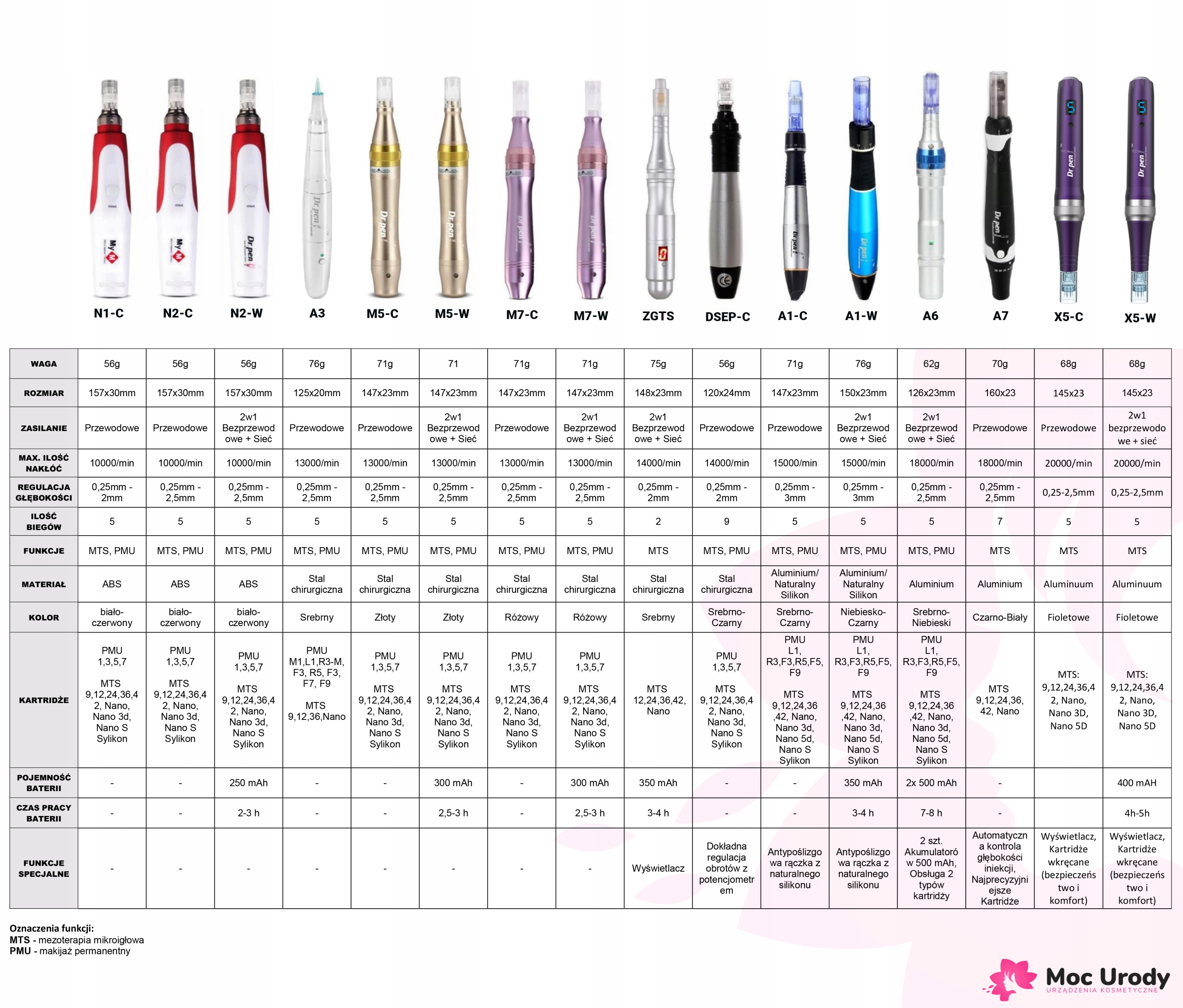 Dr Pen M7-W + 10 kartridży Dermapen Mezoterapia Model M7
