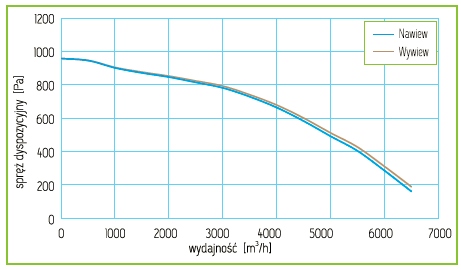 Rekuperator Mistral 6000 EC Centrala Marka Pro-Vent