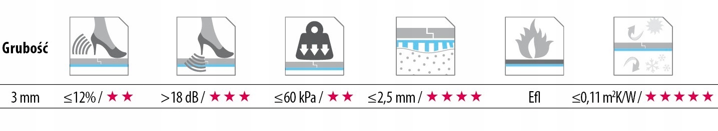 Podkład 3 mm Cezar EXPERT ECO MATT pod podłogi XPS Jednostka sprzedaży m2
