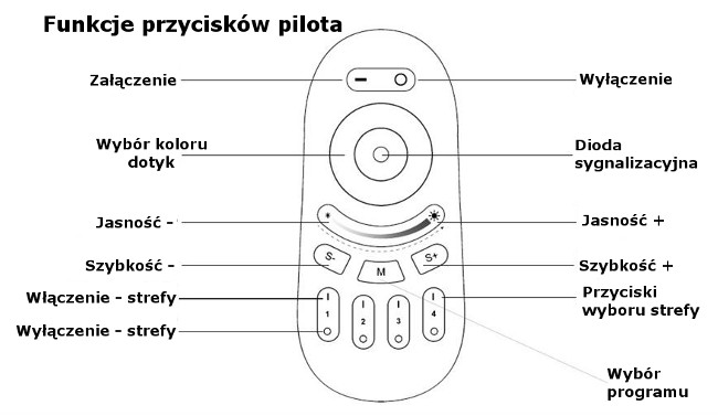 ZESTAW STREFOWY do taśm RGB PILOT + 2 STEROWNIKI Marka LED-ONE