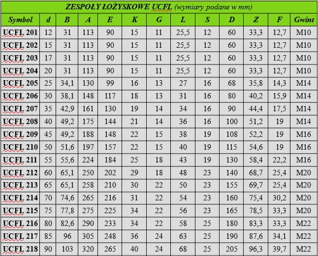 UCFL 201 Łożysko samonastawne w oprawie UCFL201 Marka Neutral