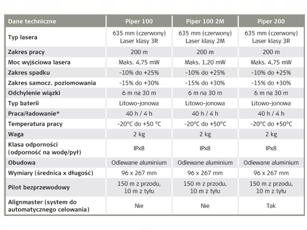 LASER RUROWY LEICA PIPER 200 ZESTAW WALIZKA WAWA Model PIPER 200