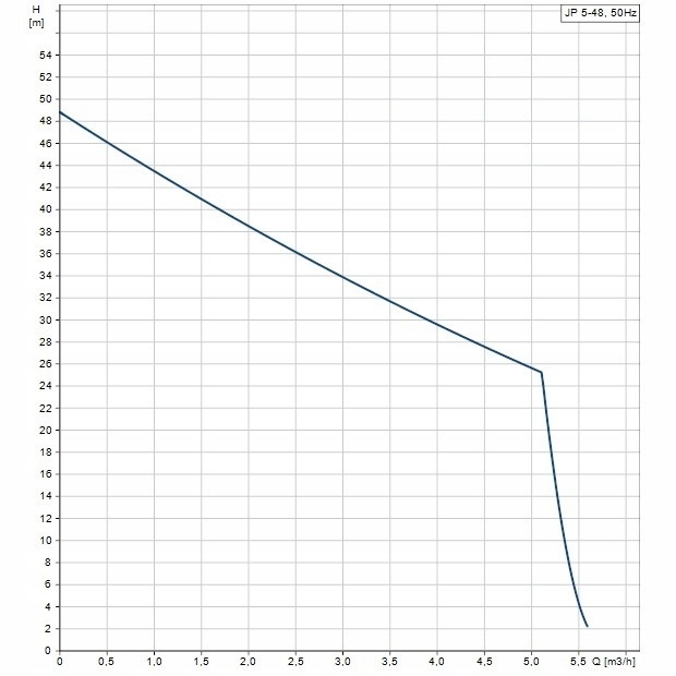 Pompa JP 5-48 GRUNDFOS (JP 6) 99458769 OSPRZĘT Kod producenta JP 5-48 z osprzętem HYPO