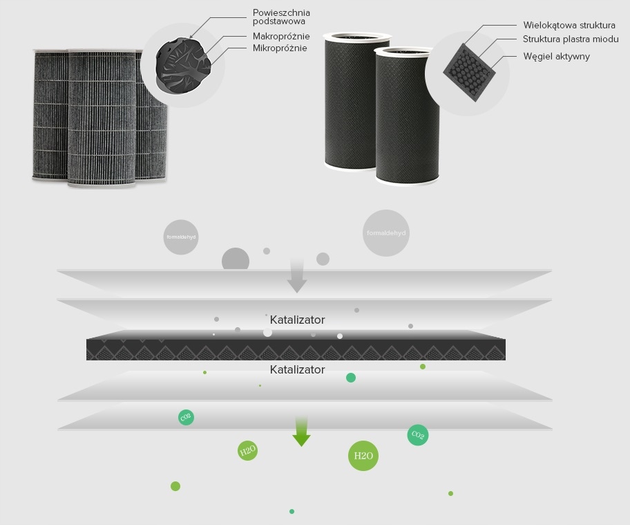 FILTR Formaldehyde CHIP M6R-FLP DO XIAOMI PURIFIER 2 2C 2H 3 3H 3C PRO /2 Rodzaj filtr