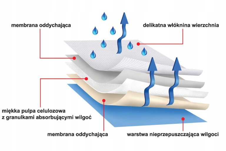 Podkłady Higieniczne 60X60 Protectiva Soft na Łóżko do Przewijania 120 szt. Marka Incomed
