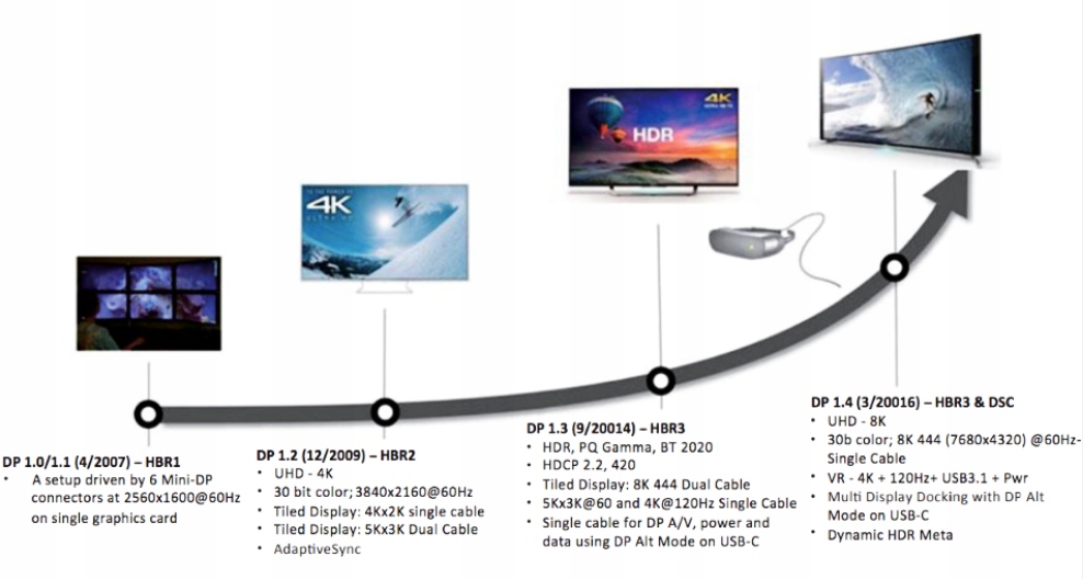 Kabel DisplayPort 1.3 5Kx3K 32.4Gbps 5120×2880 3m Marka inna