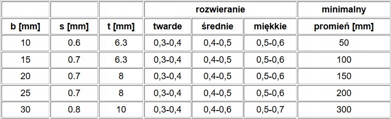 PIŁA TAŚMOWA STOLARSKA 10x0,6x1750 Rodzaj piły taśmowa