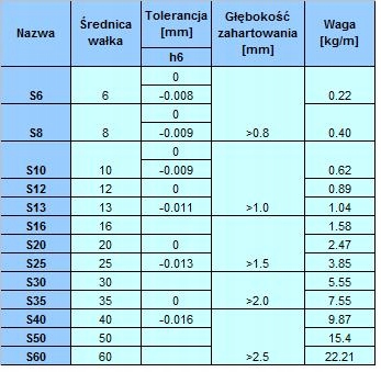 Wałek liniowy W12 fi12mm L=500mm prowadnica / CNC Marka bez marki