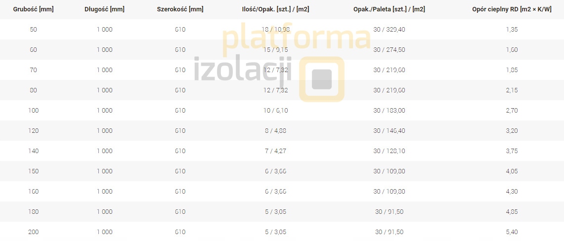 Wełna mineralna Rockwool ROCKMIN PLUS 12cm, 120mm Jednostka sprzedaży m2