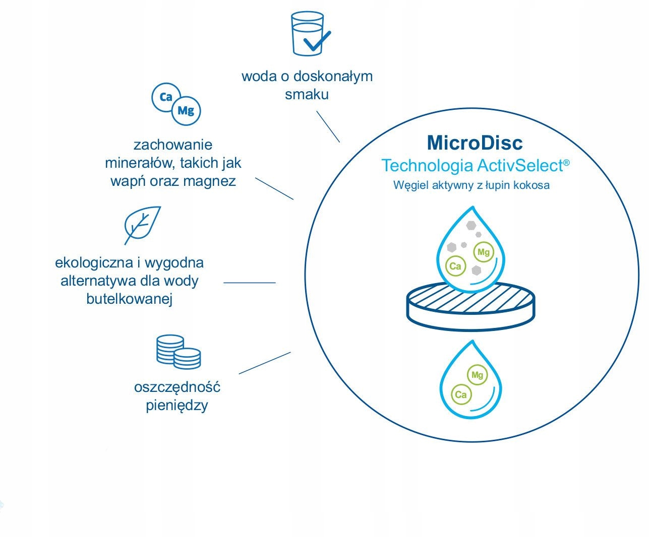 KARAFKA FILTRUJĄCA BRITA FILL&SERVE Model Fill&Serve Mind