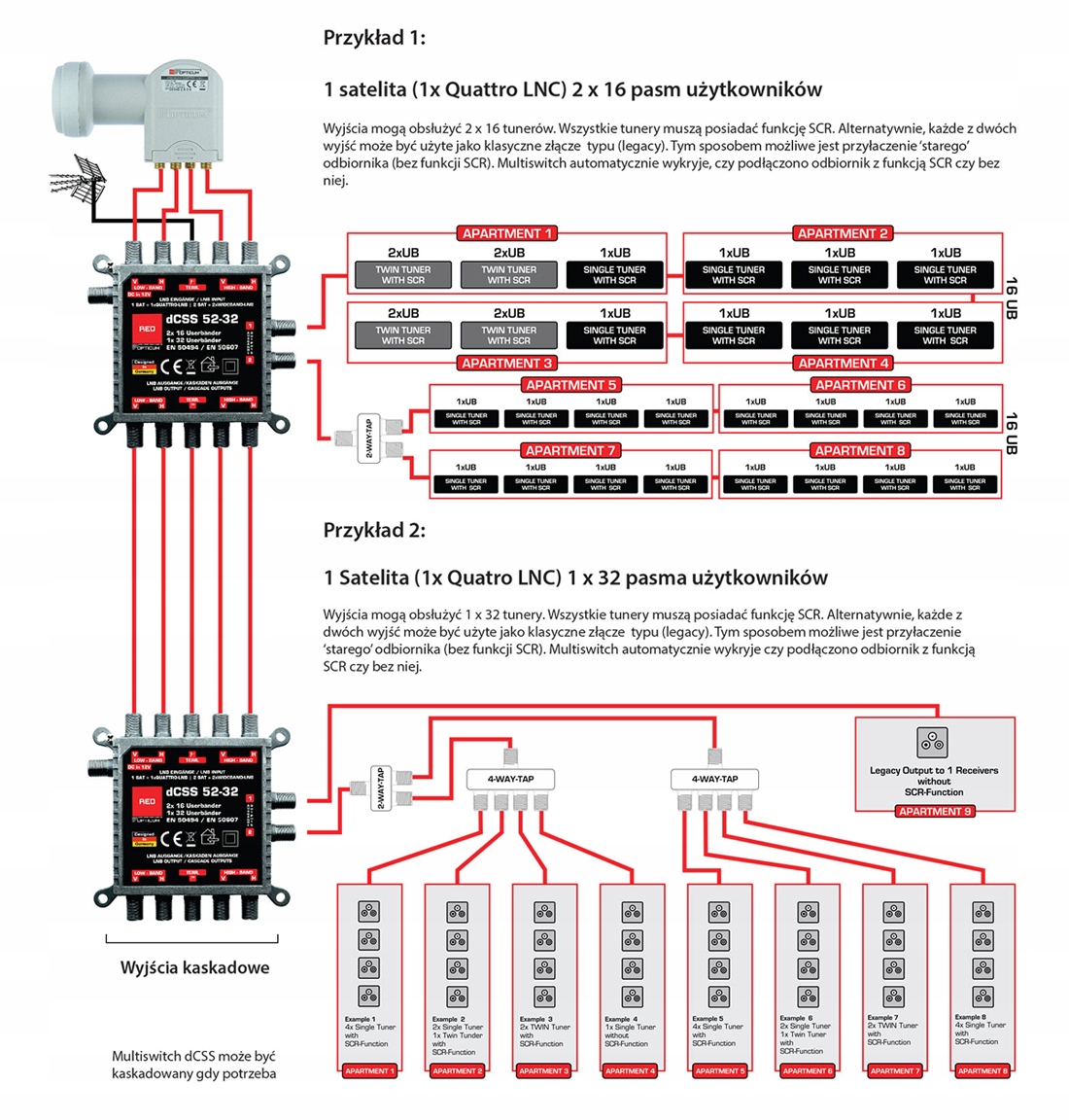 MULTISWITCH UNICABLE II OPTICUM DCSS 52-32 Model MSUODCSS5232