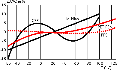 Kondensator foliowy SMD WIMA 1uF/63V PPS 15 szt. Producent Wima