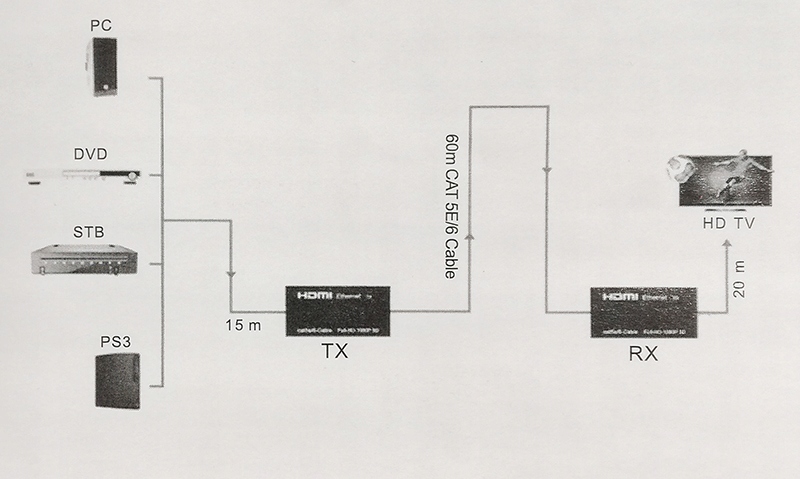 Konwerter HDMI - LAN RJ45 60m Przedłużacz Extender Marka inna