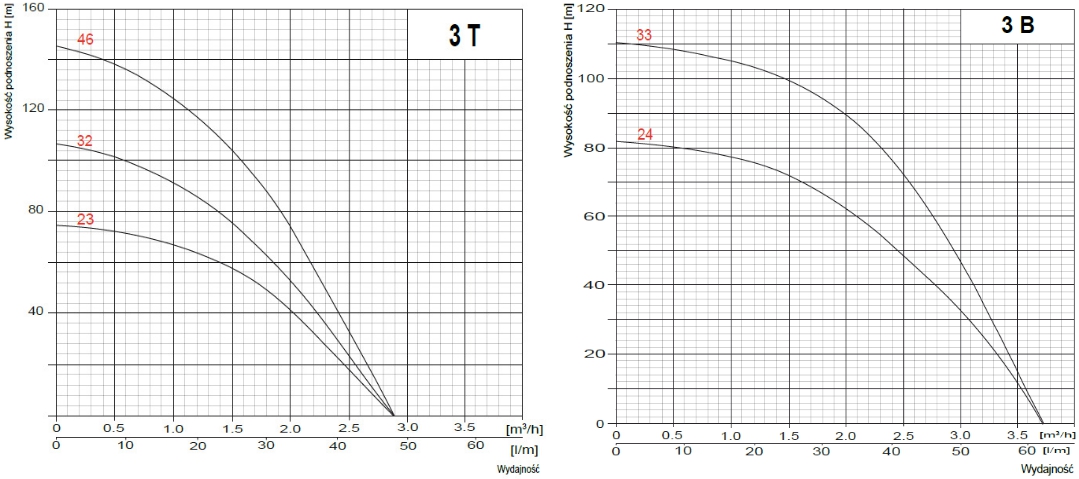 Pompa głębinowa 3T32 230V Omnigena HYDROS 52L/min Producent Omnigena