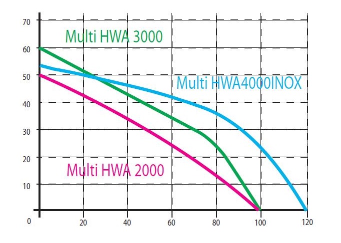 ZESTAW HYDROFOR Multi HWA 2000 INOX zbiornik 150L Producent Leader