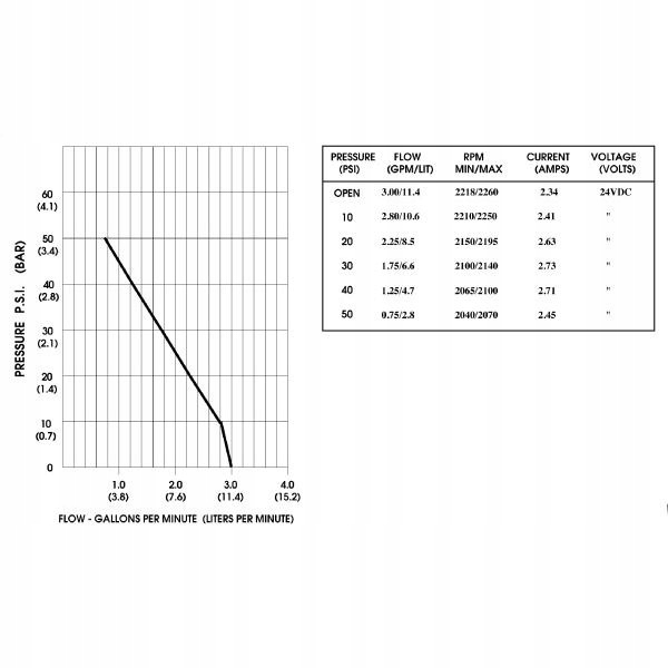 Pompa ciśnieniowa do wody, paliwa 24V, 11,3 l/min, Producent Shurflo