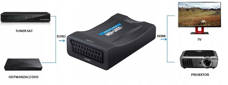 Konwerter Adapter Przejściówka SCART EURO na HDMI Marka Spacetronik