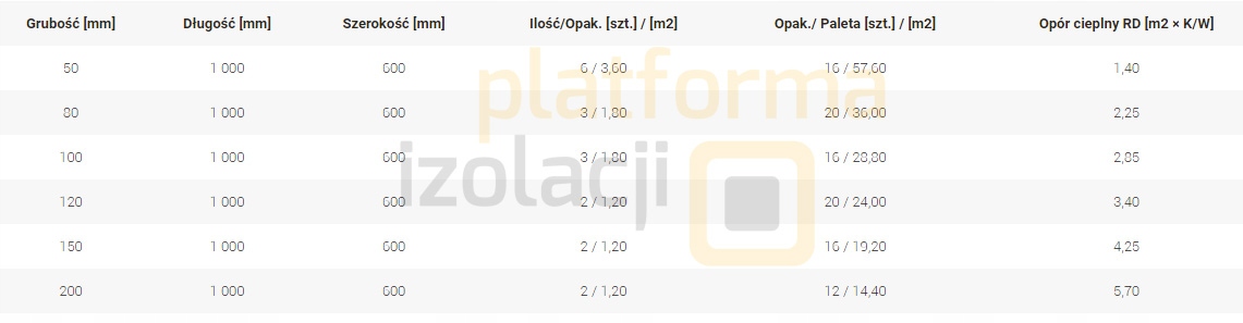 Wełna mineralna Petralana PETRAVENT-V, 5cm, 50mm Jednostka sprzedaży m2