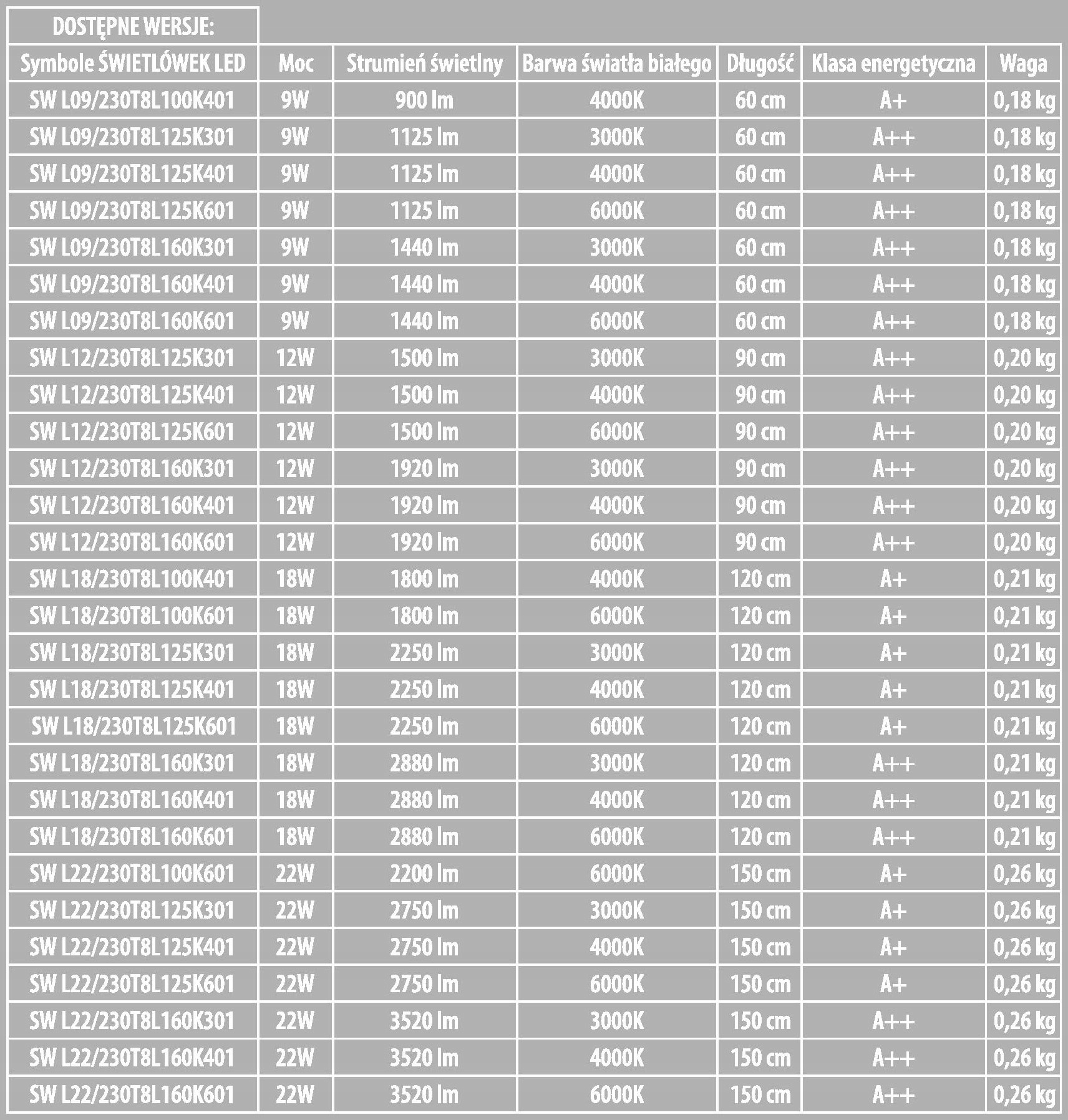 OPRAWA RASTROWA 120cm + 2 ŚWIETLÓWKI 6000K 125lm/W Kolor biały