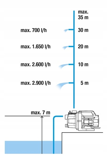 GARDENA Pompa ogrodowa 3000/4 Moc silnika 600 W