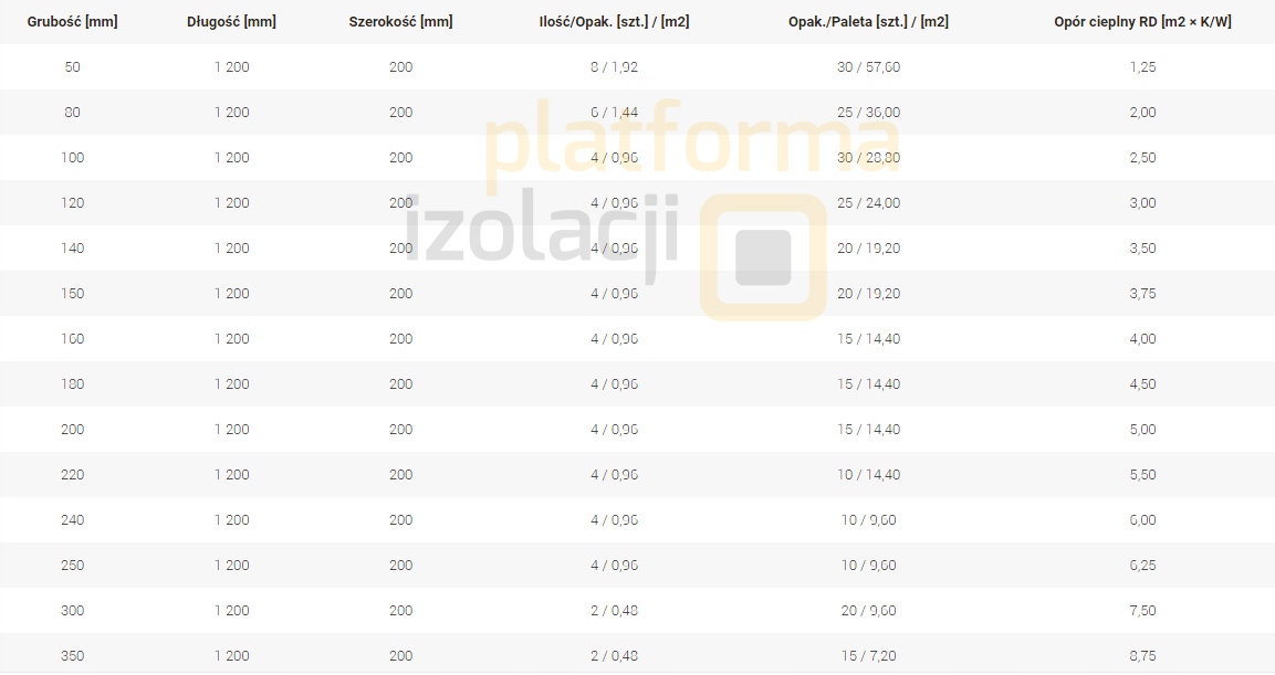 Wełna mineralna Petralana PETRALAMELA 250mm, 25cm Jednostka sprzedaży m2