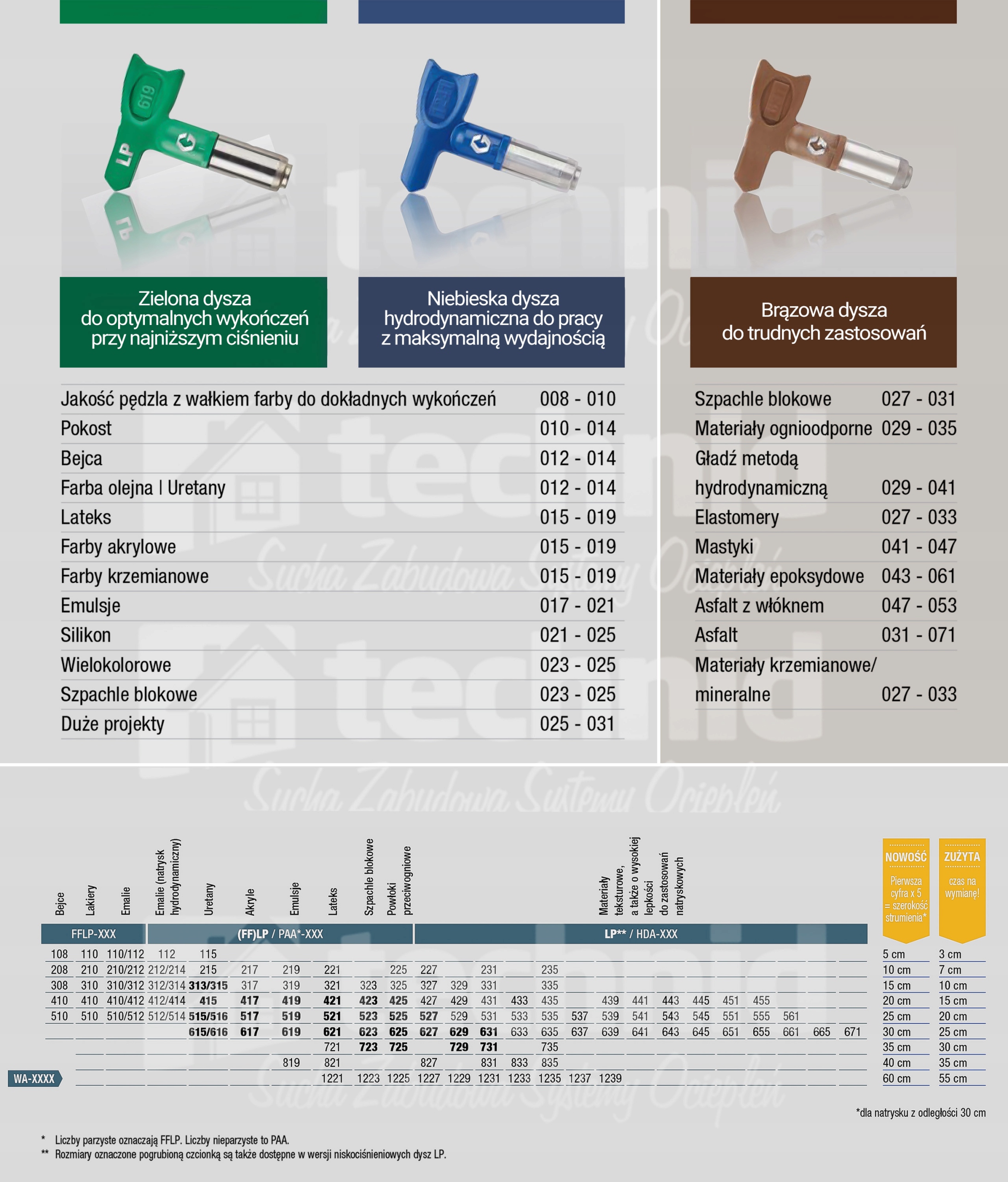 Graco dysza malowania FF LP 312 + uszczelki FFLP EAN (GTIN) 755652394419