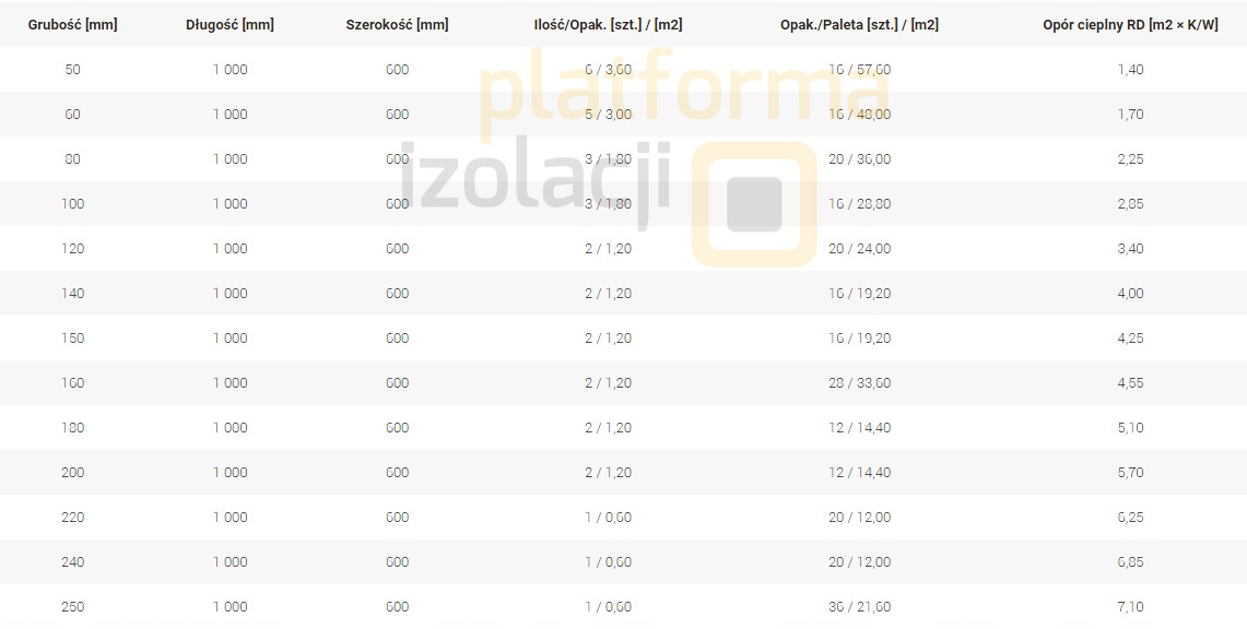 Wełna mineralna Petralana PETRAFAS 150mm, 15cm Jednostka sprzedaży m2