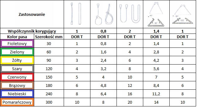 Zawiesie zawiesia pasowe 5T 4M 150mm dżwigowe Wytrzymałość 5 t
