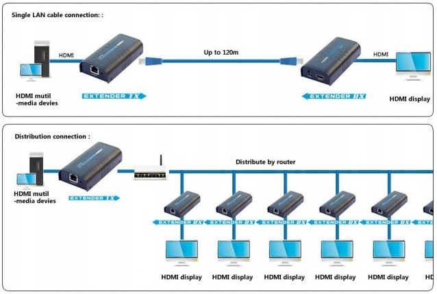 EXTENDER SPLITTER HDMI PO SKRĘTCE OVER IP DO 120m Zastosowanie inne
