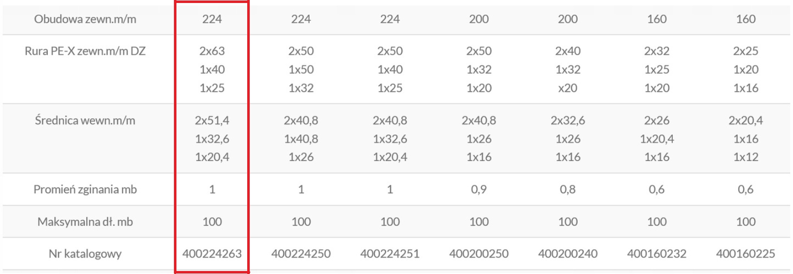 Rura preizolowana poczwórna SYNCO 2x63+40+25/250 Długość 1 m