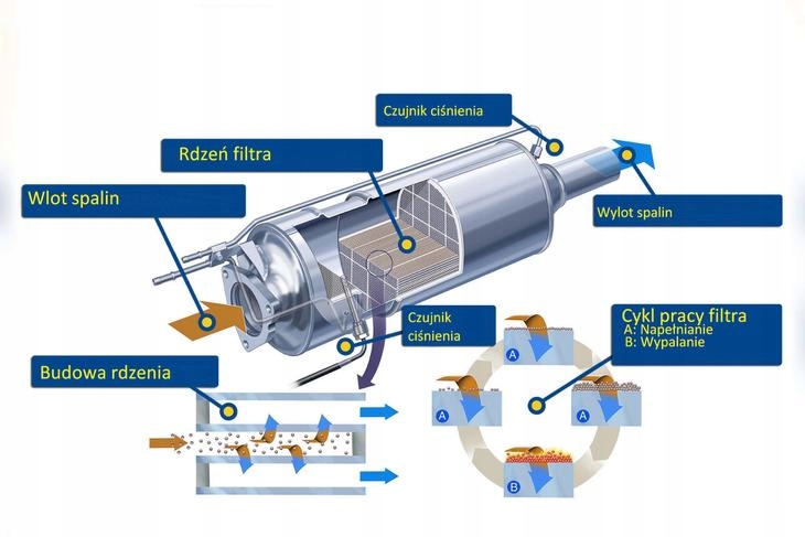 Сажевый на дизеле. Система очистки выхлопных газов (DPF). DPF фильтр в системе отработавших газов. Фильтр твердых частиц выхлопа дизельных двигателей. Сажевый фильтр DPF.